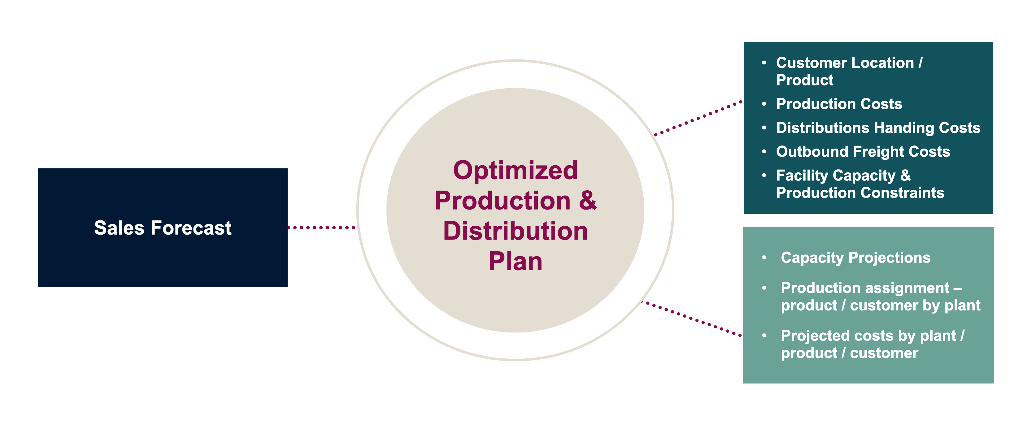Using your sales forecast, we create an optimized production and distribution plan.