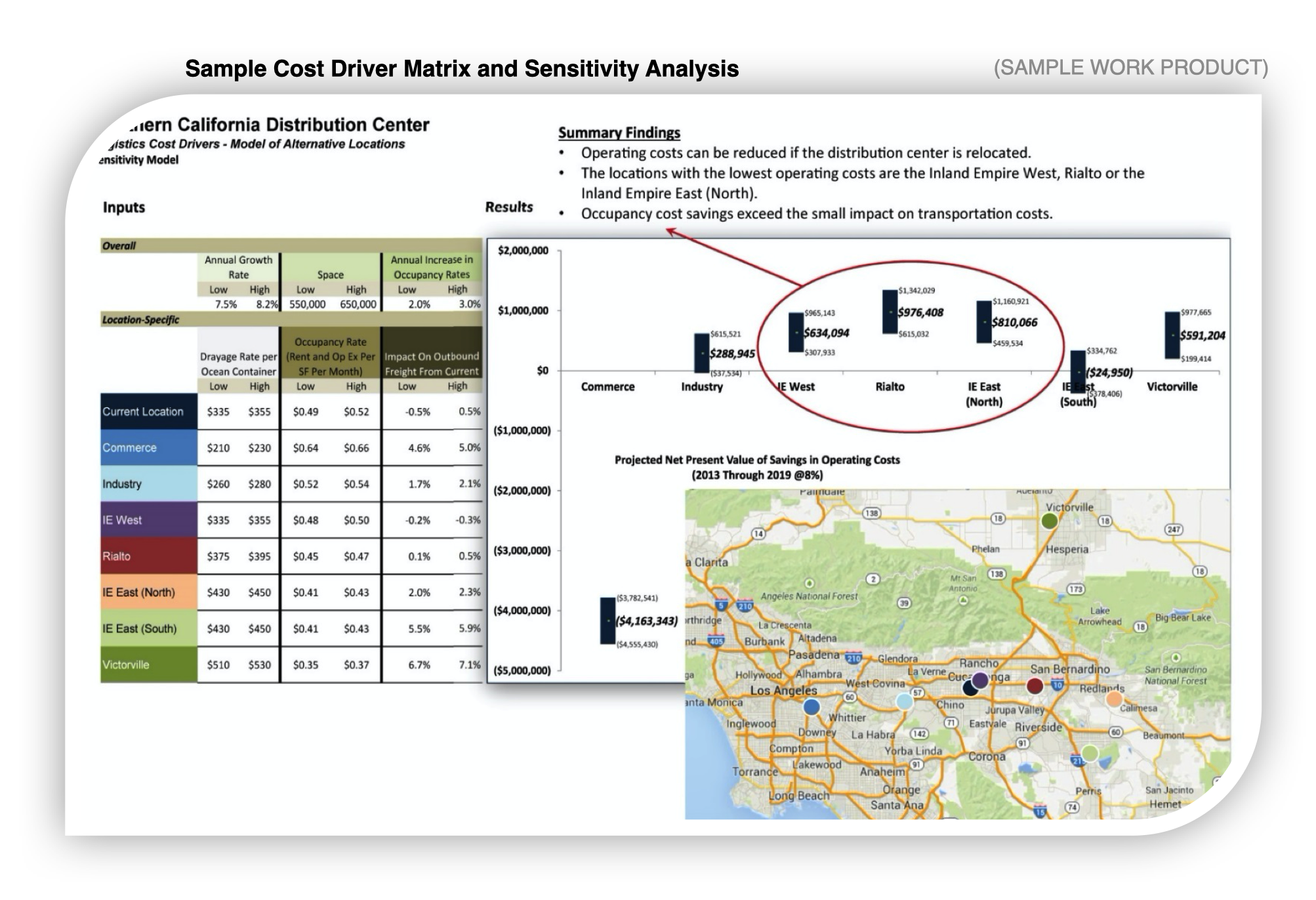A sample cost driver matrix and sensitivity analysis