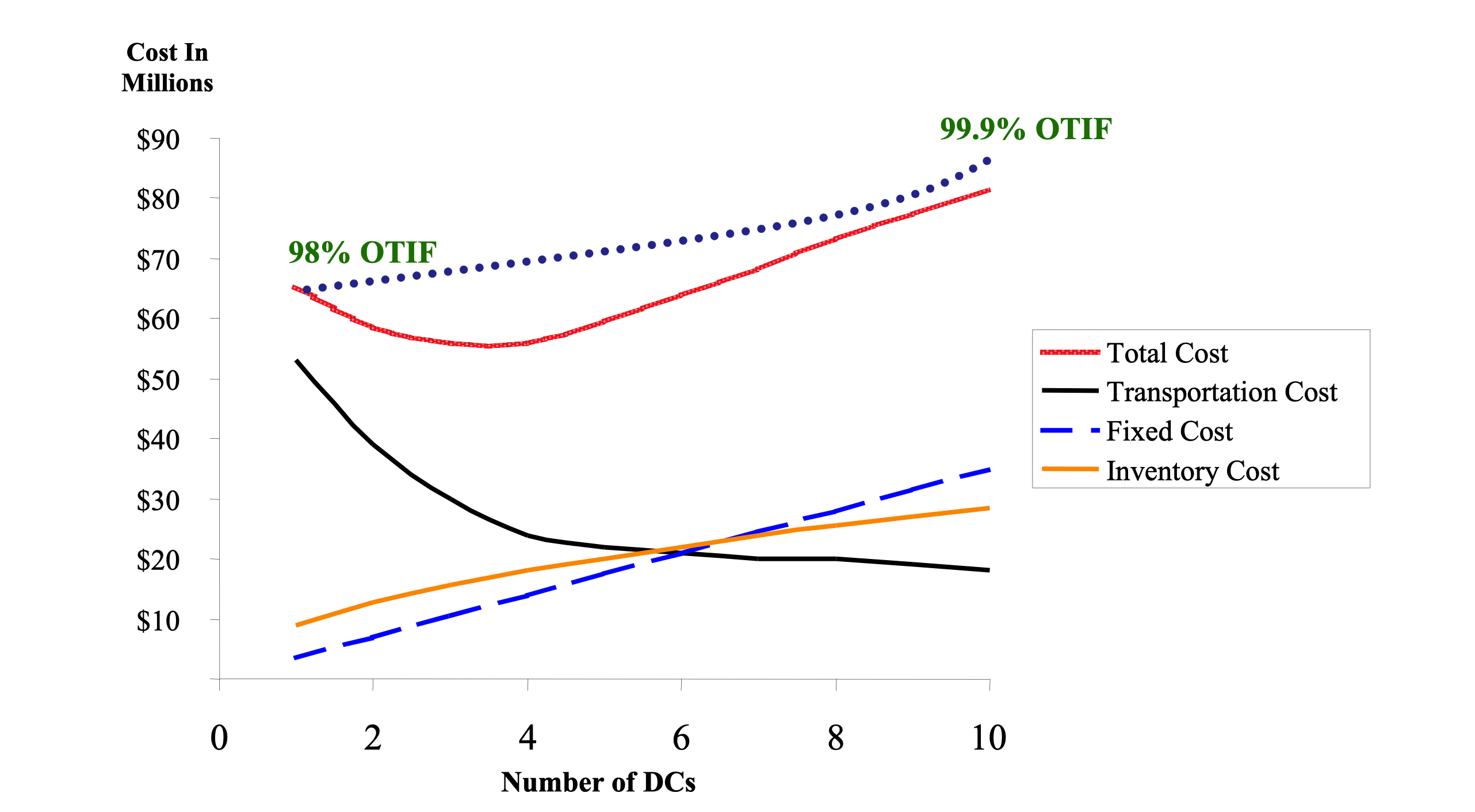 Cost performance analysis